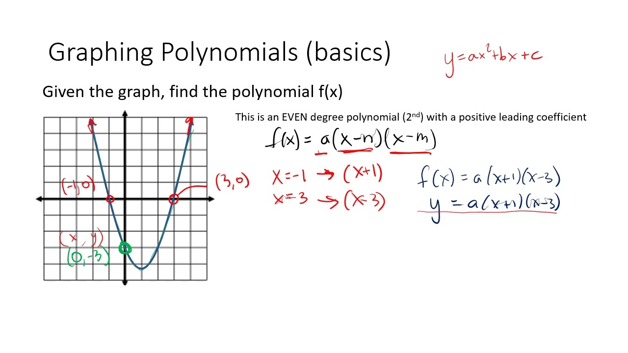 2025 2026 UHS GRIBMATH Week 2 Graphing Polynomial Functions 2025 2026 UHS GRIBMATH Week 2 Graphing Polynomial Functions