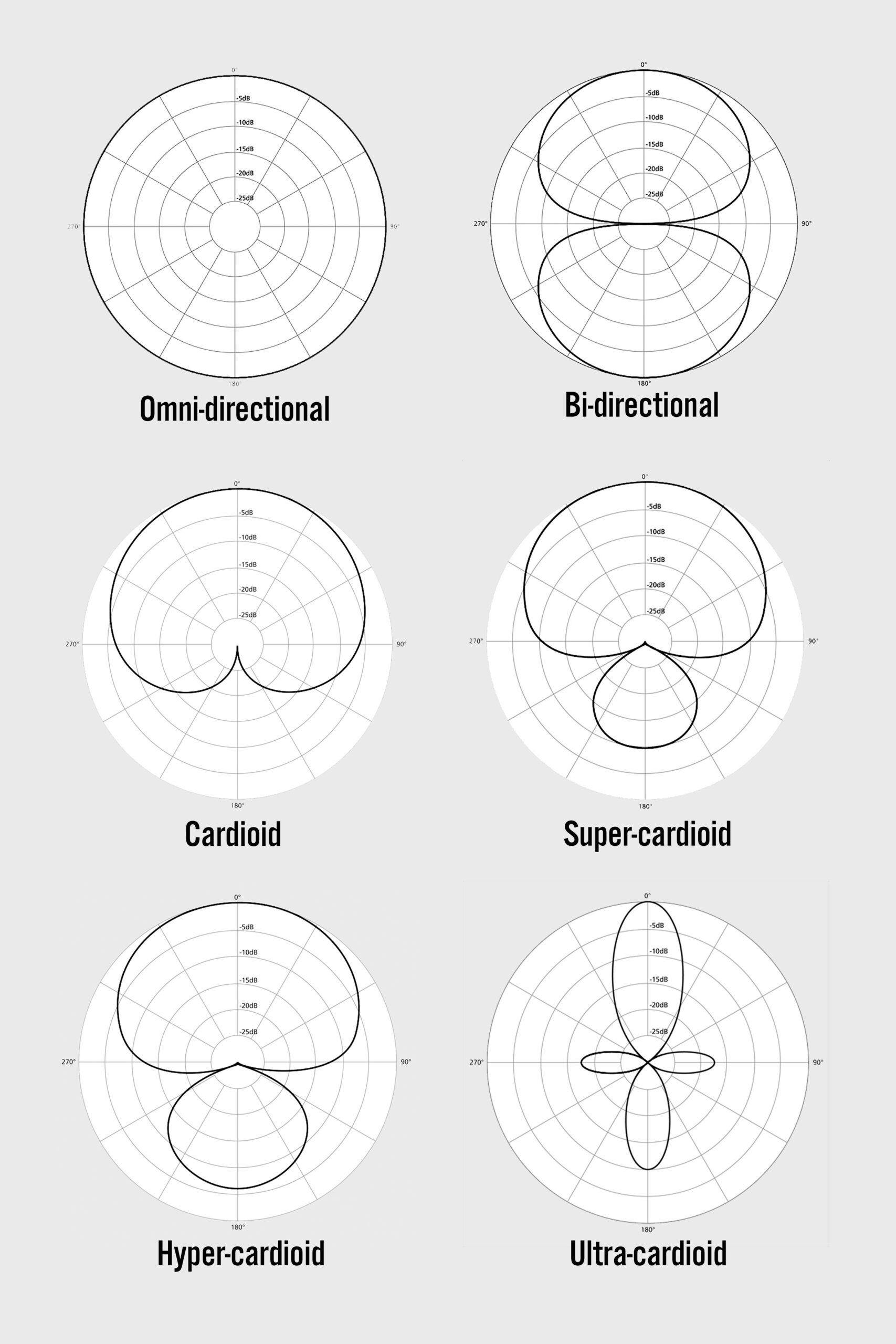 click on the cardioid pickup pattern. click on the cardioid pickup pattern.
