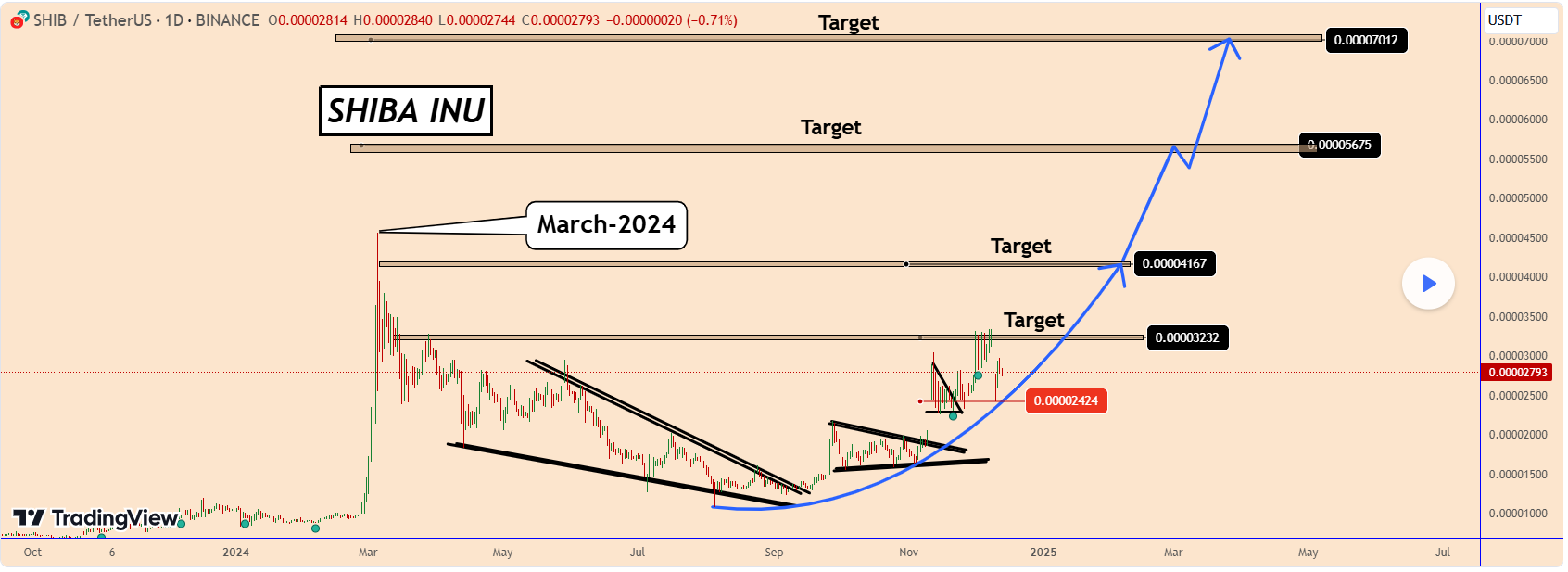 Analyst Identifies Promising Signs For Shiba Inu To Surge To 0 000070 Soon Analyst Identifies Promising Signs For Shiba Inu To Surge To 0 000070 Soon