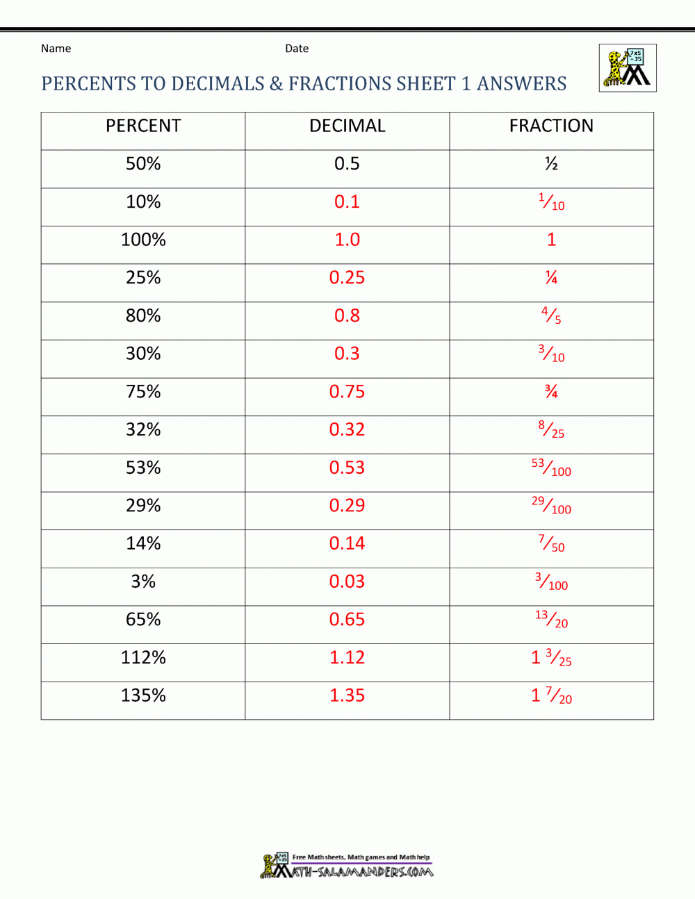 Fractions Decimals Percents Worksheets Fractions Decimals Percents Worksheets