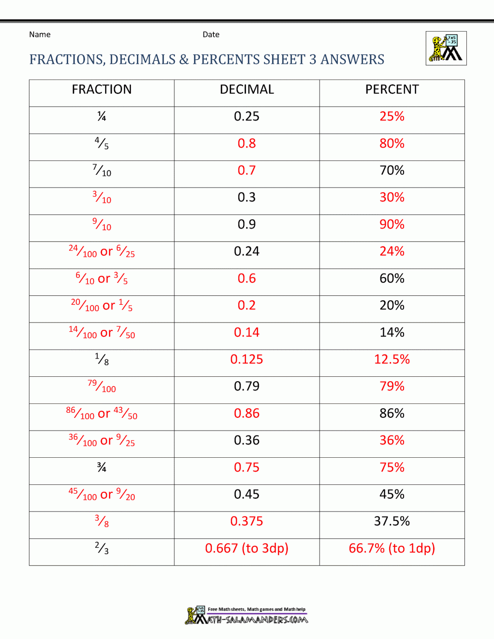Fractions Decimals Percents Worksheets Fractions Decimals Percents Worksheets