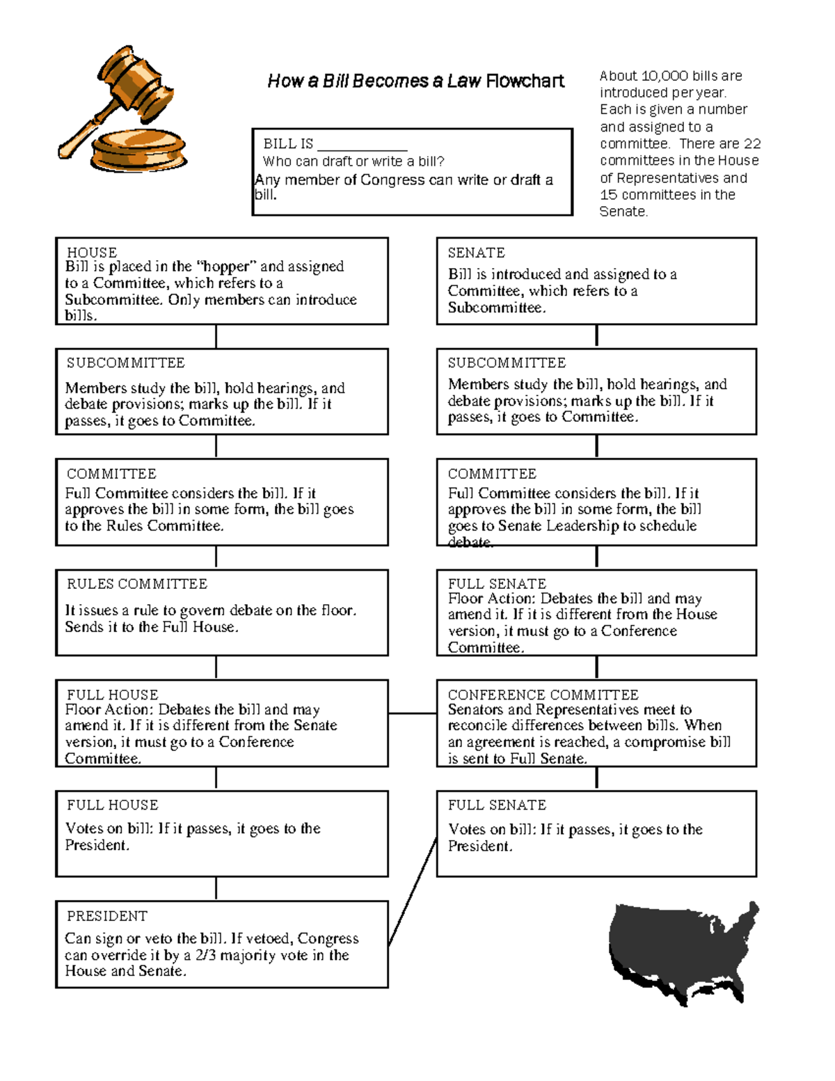 How a bill becomes a law Fillable How A Bill Becomes A Law Flowchart BILL IS Who Can Studocu How a bill becomes a law Fillable How A Bill Becomes A Law Flowchart BILL IS Who Can Studocu