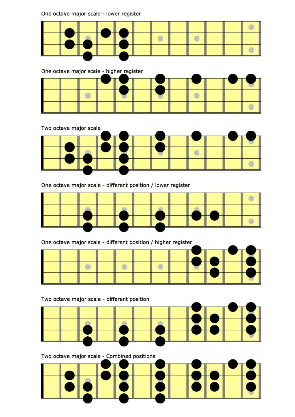 pattern of a major scale pattern of a major scale