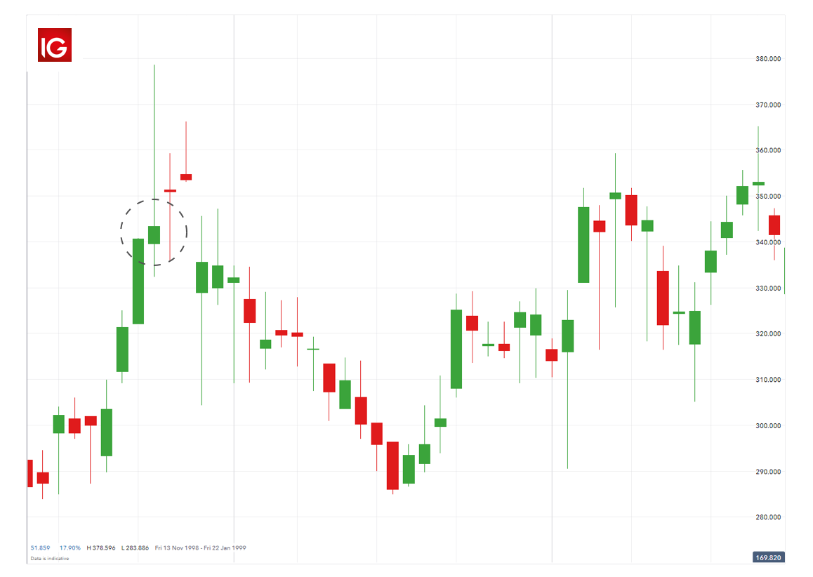 How To Trade The Shooting Star Candlestick Pattern IG UK How To Trade The Shooting Star Candlestick Pattern IG UK