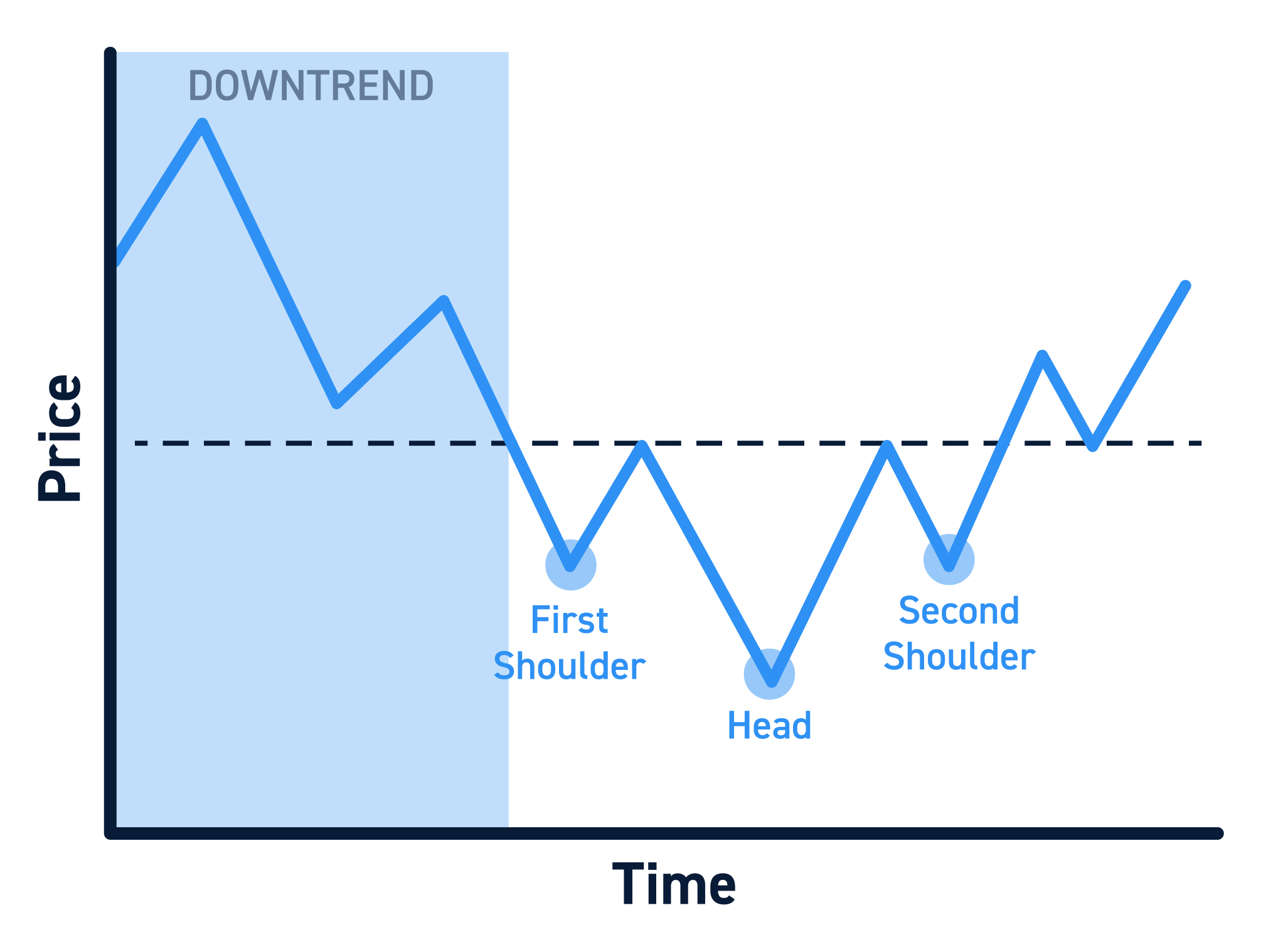 Inverse Head And Shoulders Pattern The Complete Guide Inverse Head And Shoulders Pattern The Complete Guide