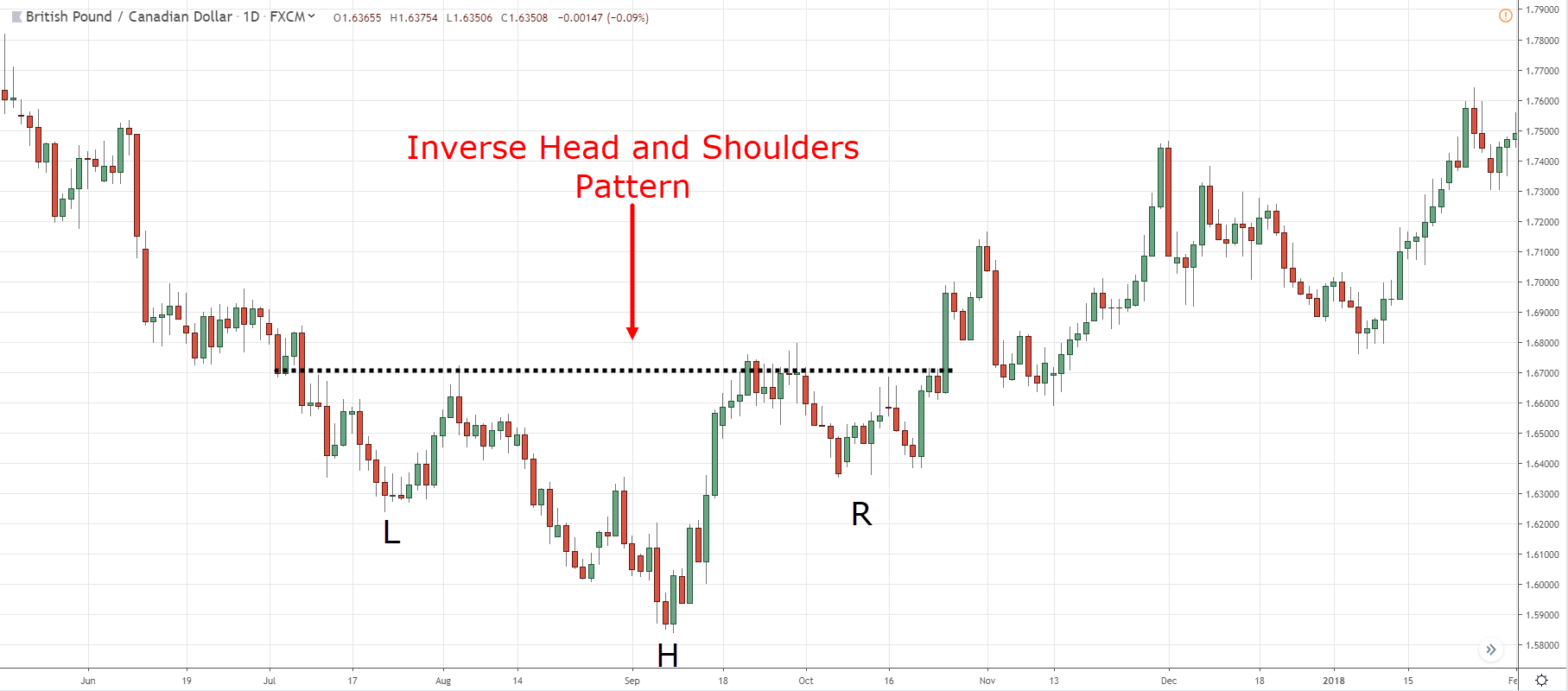 inverted head and shoulders pattern inverted head and shoulders pattern