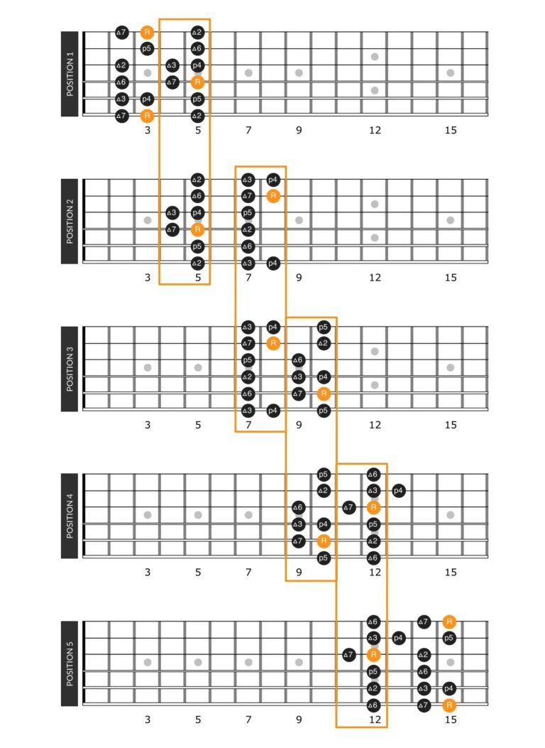 Major Scale Patterns Positions And Theory