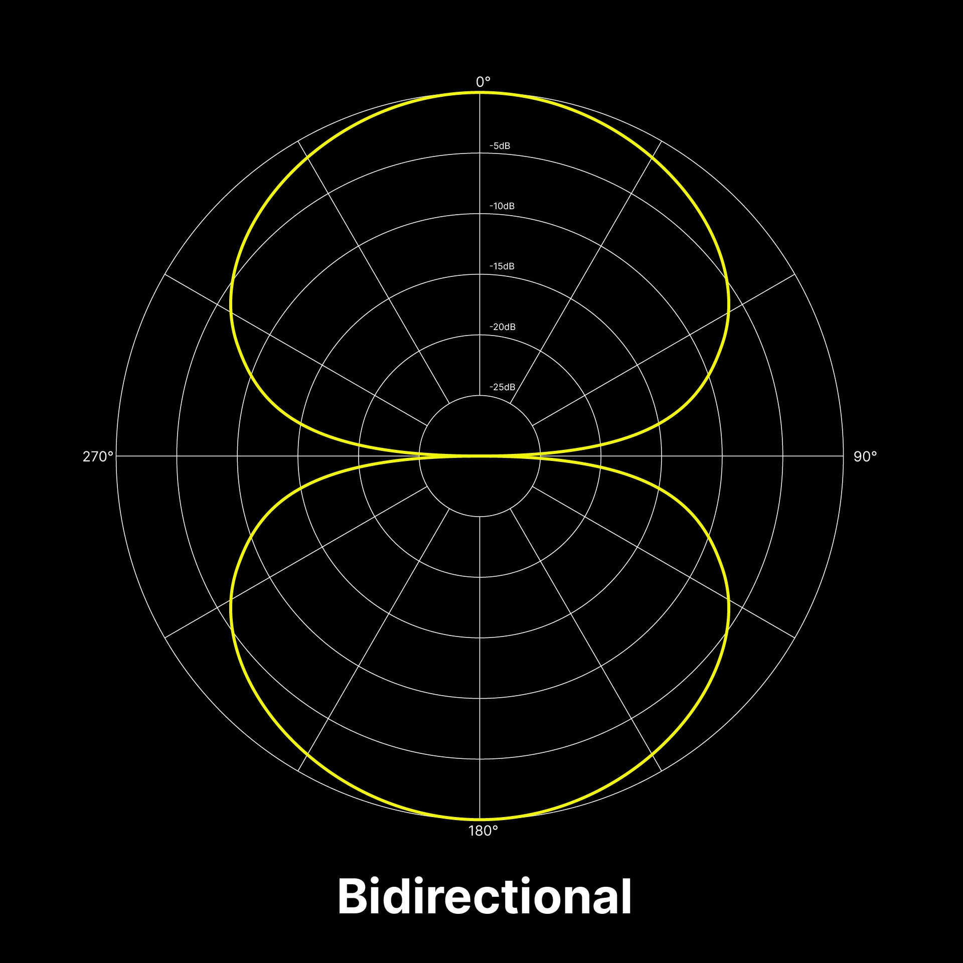 bi-directional pickup pattern. bi-directional pickup pattern.
