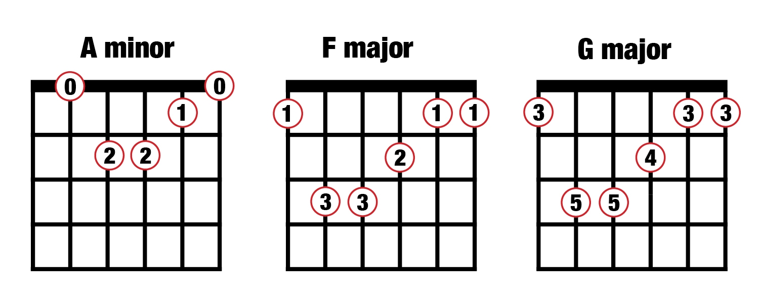 Music Composition For Beginners 4 Popular Chord Progressions Music Composition For Beginners 4 Popular Chord Progressions