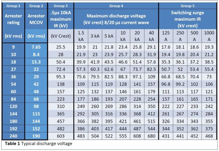 NEMA Arresters Understanding The Arrester Datasheet