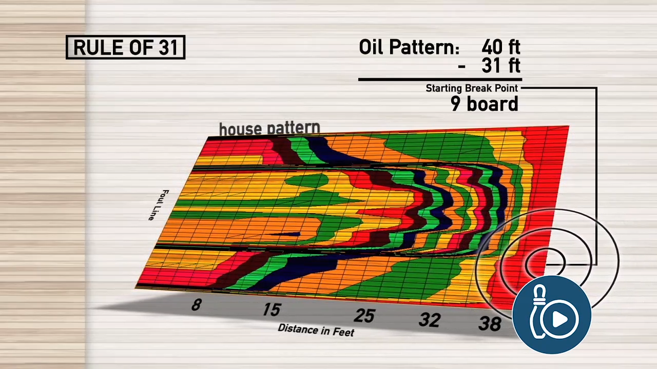 Next Level Lane Play Understanding Rule Of 31 And Ball Motion National Bowling Academy Next Level Lane Play Understanding Rule Of 31 And Ball Motion National Bowling Academy