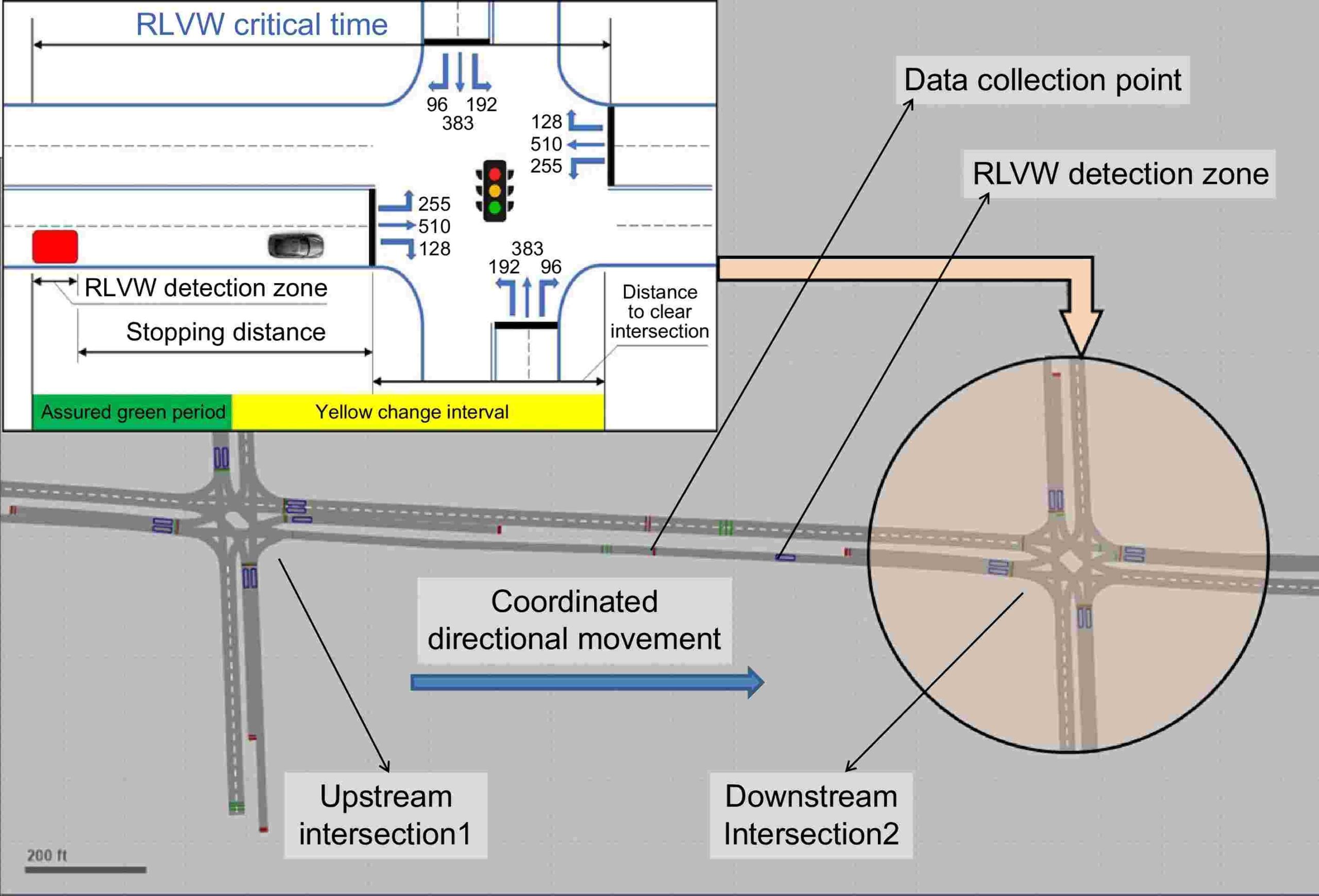 Performance Evaluation Of Red light Violation Warning Application With Traffic Signal Actuation And Coordination Performance Evaluation Of Red light Violation Warning Application With Traffic Signal Actuation And Coordination