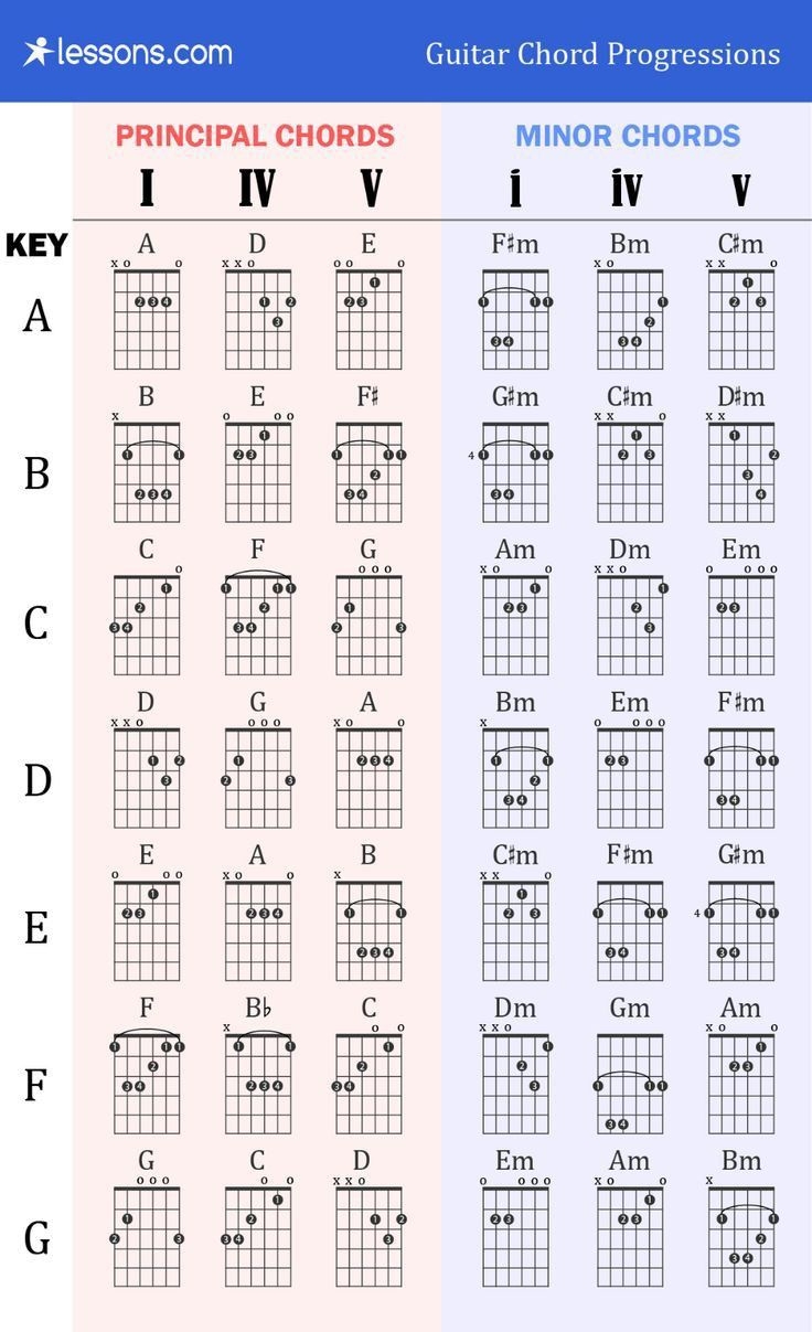Pin By James Moore On Guitar Chords Guitar Chord Progressions Guitar Chord Chart Guitar Chords Pin By James Moore On Guitar Chords Guitar Chord Progressions Guitar Chord Chart Guitar Chords