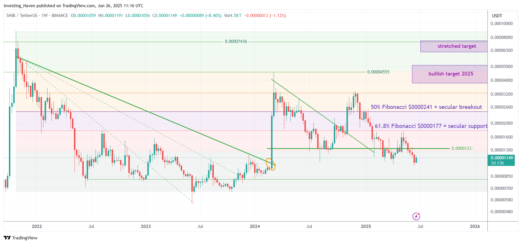 Shiba Inu Coin SHIB Price Prediction 2025 2026 2027 2030 2040 InvestingHaven Shiba Inu Coin SHIB Price Prediction 2025 2026 2027 2030 2040 InvestingHaven