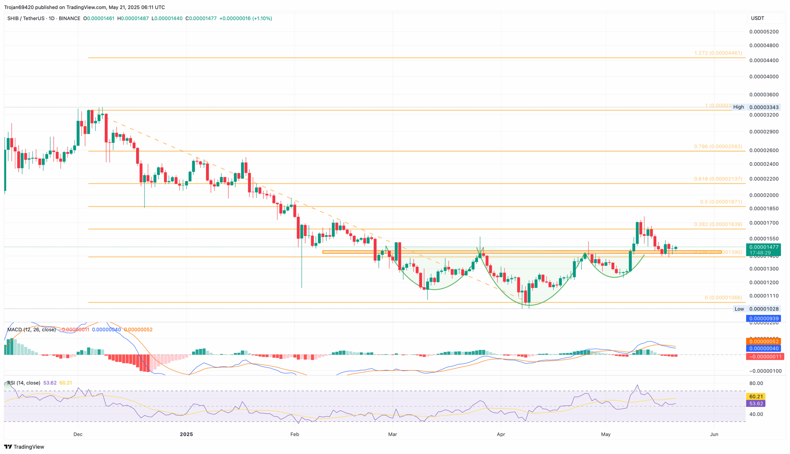 Shiba Inu Eyes 25 Surge After Bullish Pattern Retest Shiba Inu Eyes 25 Surge After Bullish Pattern Retest