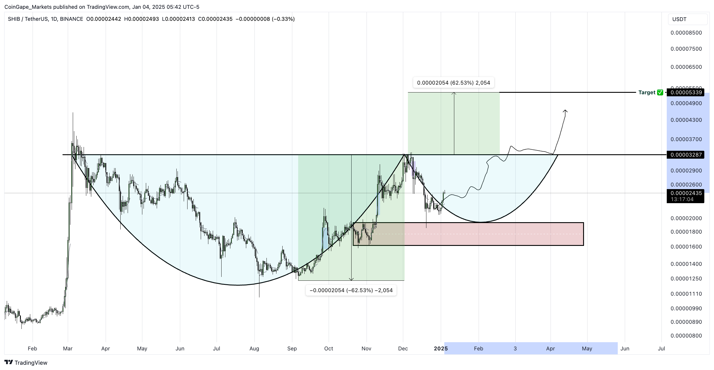 Shiba Inu Price 2 Key Charts That Predict A Possible Price Surge Shiba Inu Price 2 Key Charts That Predict A Possible Price Surge