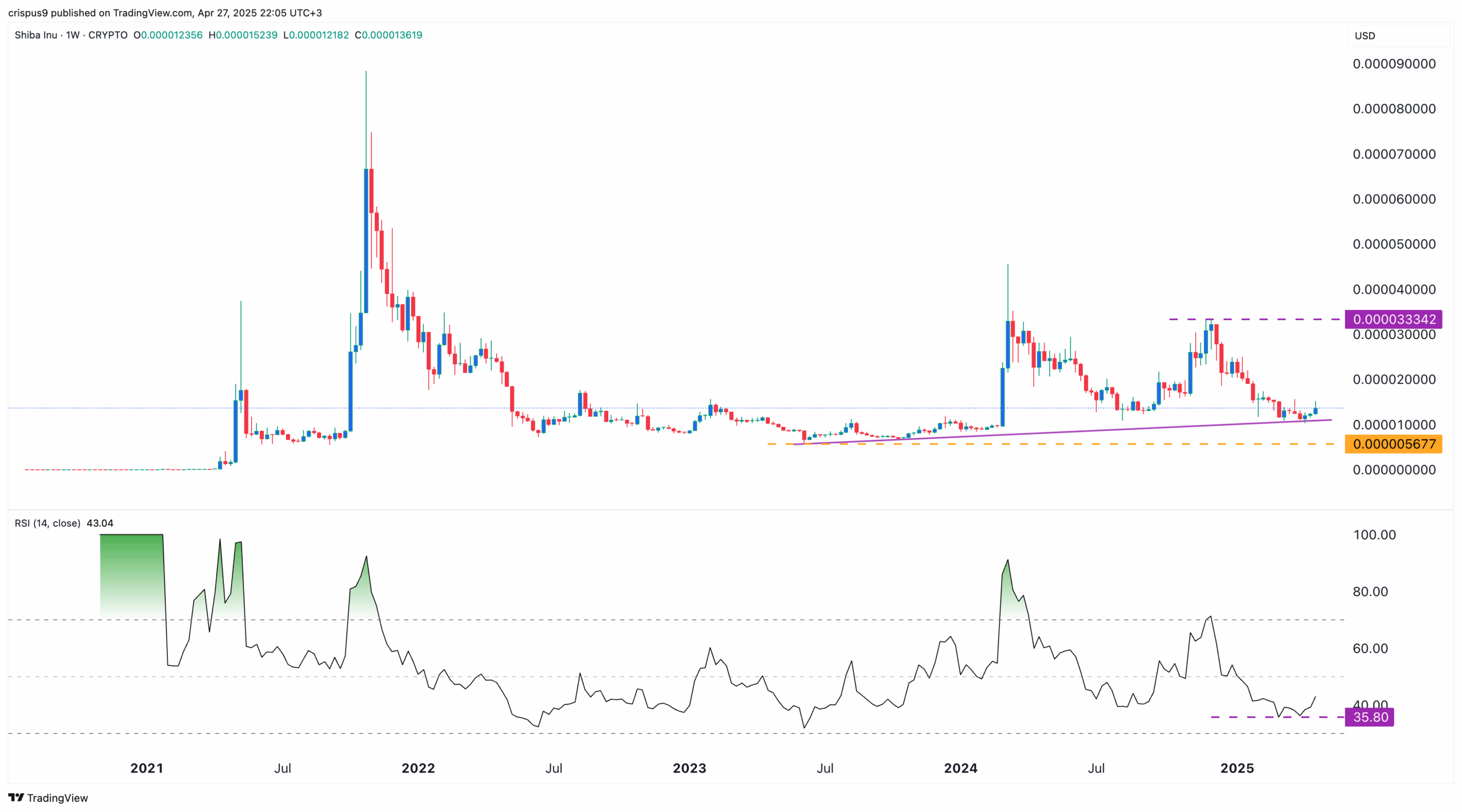 shiba inu chart pattern potential surge shiba inu chart pattern potential surge