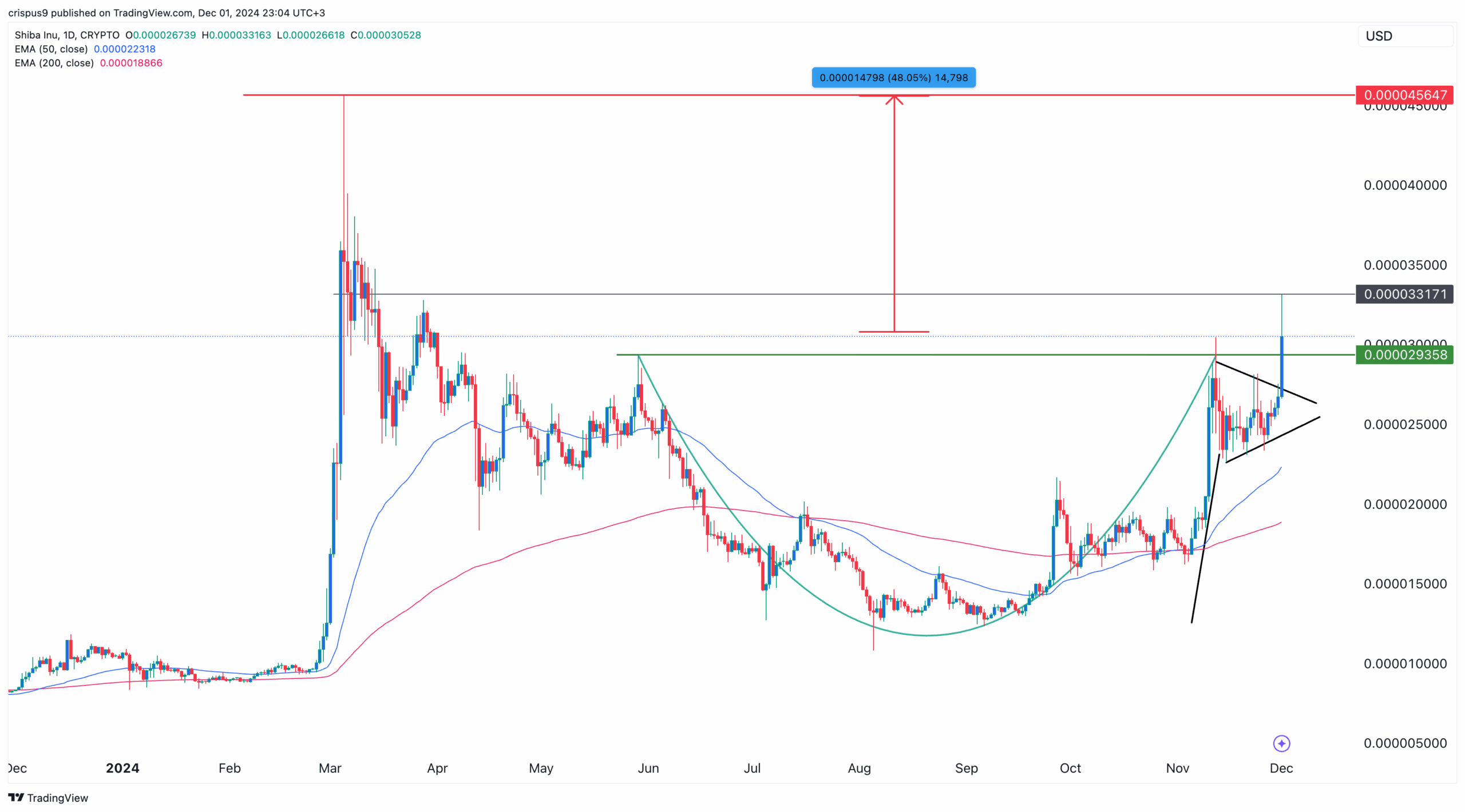 Shiba Inu Price Prediction 3 Patterns Show Why SHIB Is Soaring Shiba Inu Price Prediction 3 Patterns Show Why SHIB Is Soaring