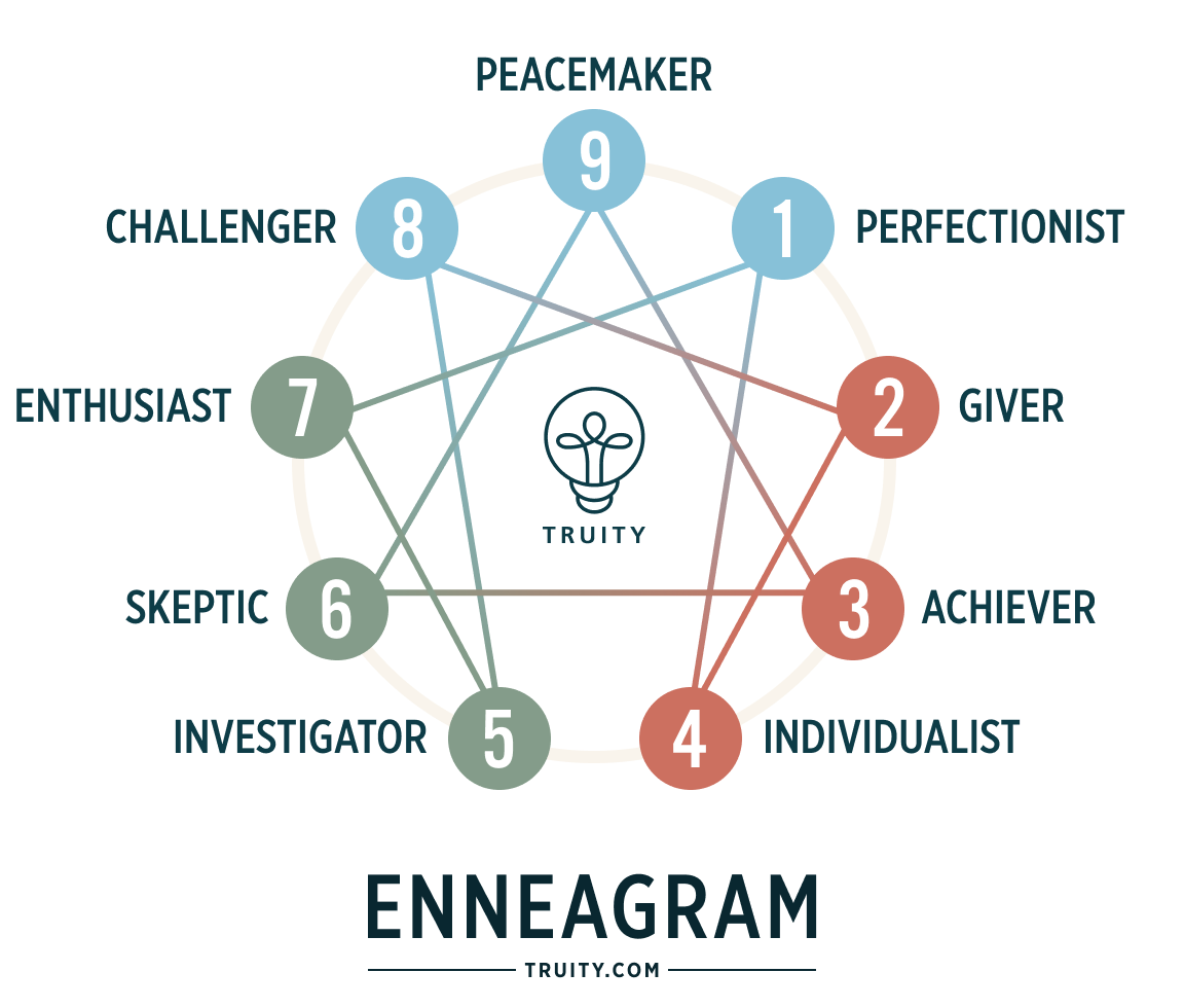 The Enneagram Personality Test The Enneagram Personality Test