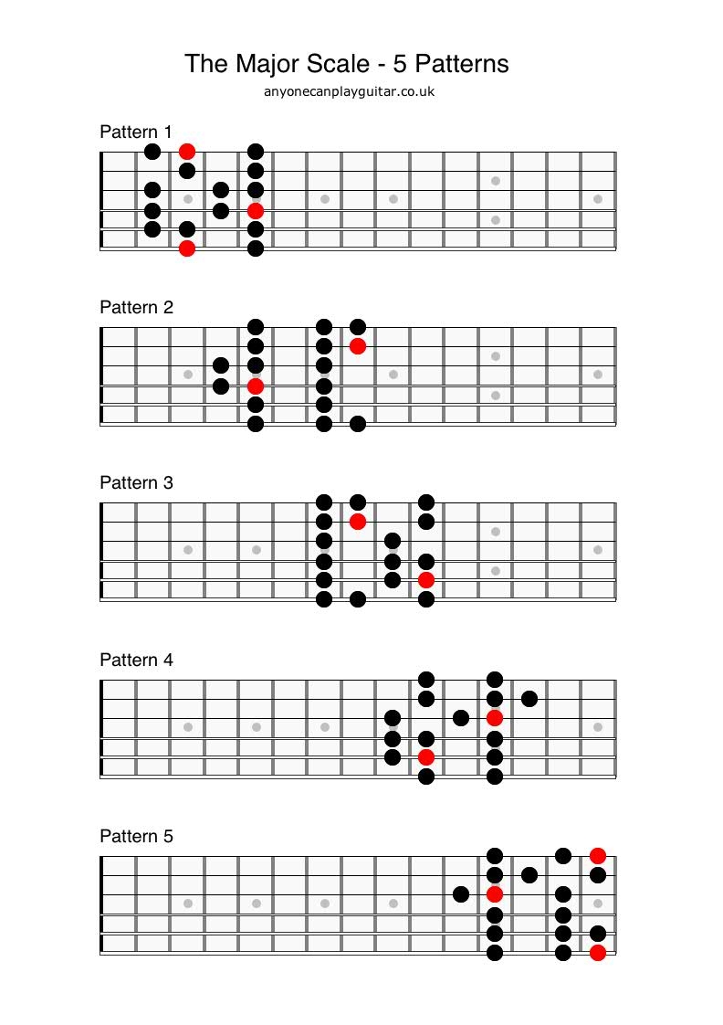 The Major Scale Anyone Can Play Guitar The Major Scale Anyone Can Play Guitar