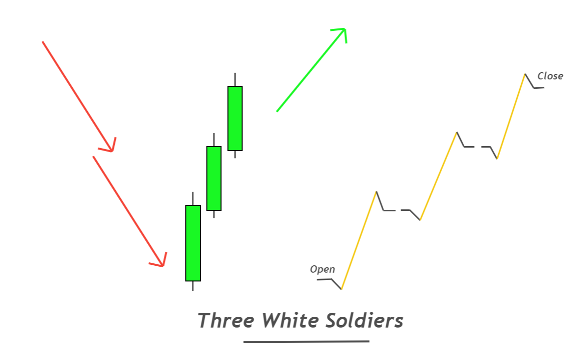 three white soldiers candlestick pattern rules three white soldiers candlestick pattern rules