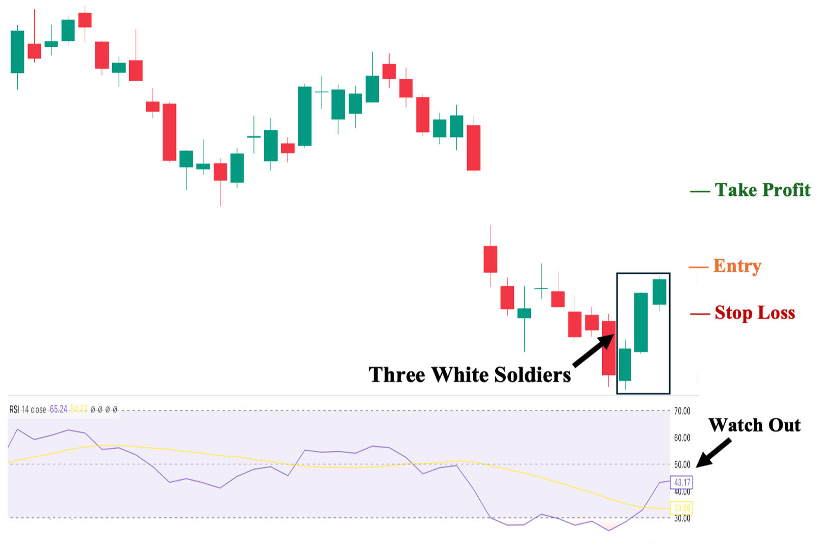 Three White Soldiers Key Characteristics And Strategies Alchemy Markets Three White Soldiers Key Characteristics And Strategies Alchemy Markets
