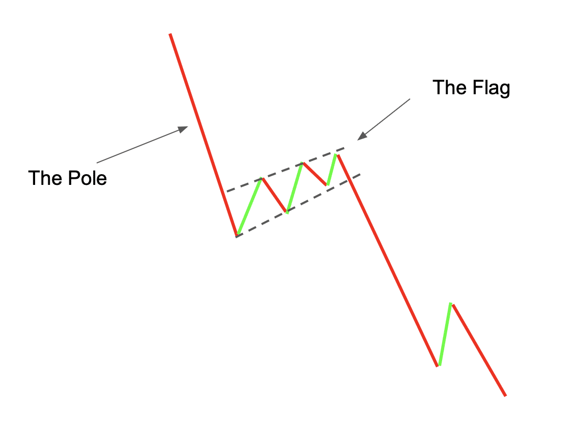 What Is A Bear Flag Pattern 